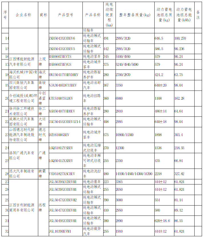 道路機動車輛生產步入新階段——《道路機動車輛生產企業及產品公告》(第347批)內容公示觀析